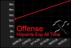 Total Graph of Offense