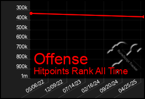 Total Graph of Offense