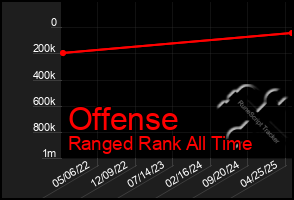 Total Graph of Offense