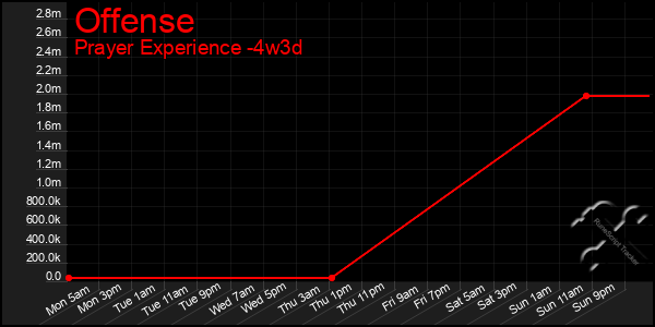 Last 31 Days Graph of Offense