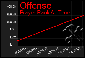 Total Graph of Offense