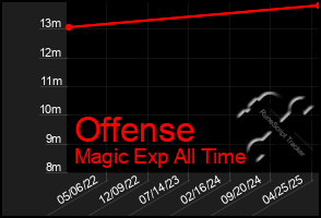 Total Graph of Offense