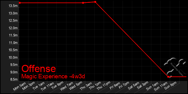 Last 31 Days Graph of Offense