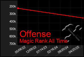 Total Graph of Offense