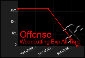 Total Graph of Offense