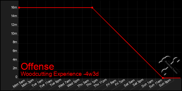 Last 31 Days Graph of Offense