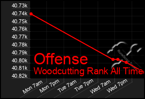 Total Graph of Offense