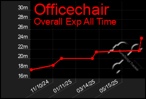 Total Graph of Officechair