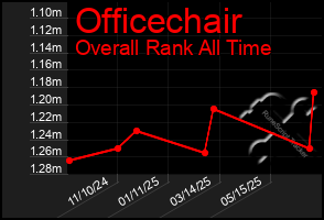 Total Graph of Officechair