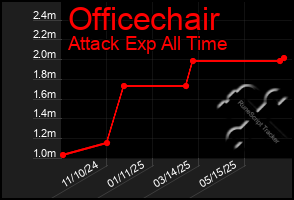 Total Graph of Officechair