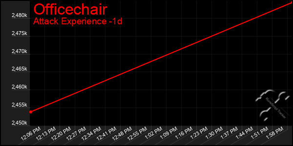Last 24 Hours Graph of Officechair