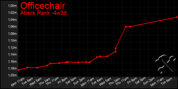 Last 31 Days Graph of Officechair