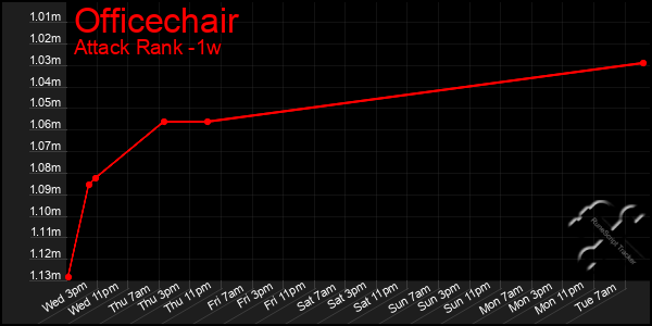 Last 7 Days Graph of Officechair