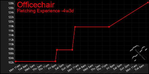Last 31 Days Graph of Officechair