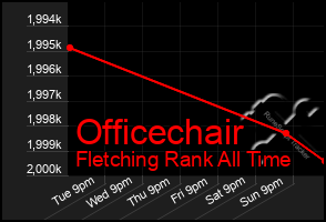 Total Graph of Officechair