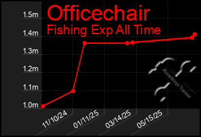 Total Graph of Officechair