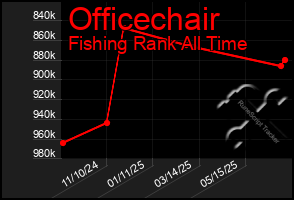Total Graph of Officechair