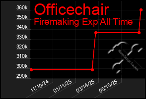 Total Graph of Officechair