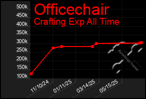 Total Graph of Officechair