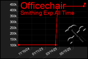 Total Graph of Officechair