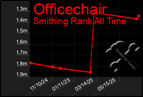 Total Graph of Officechair