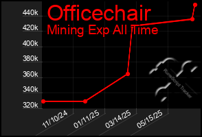 Total Graph of Officechair