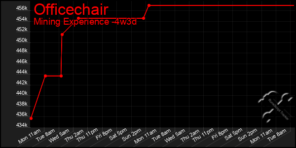 Last 31 Days Graph of Officechair