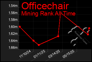 Total Graph of Officechair