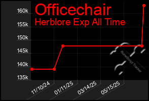 Total Graph of Officechair