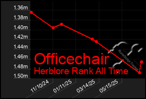 Total Graph of Officechair