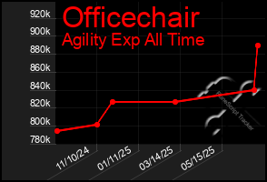 Total Graph of Officechair