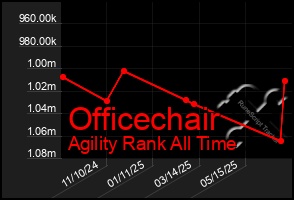 Total Graph of Officechair