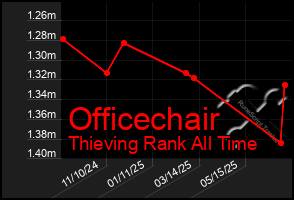 Total Graph of Officechair