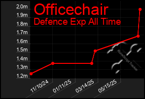 Total Graph of Officechair