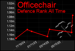 Total Graph of Officechair