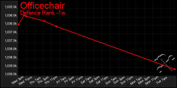 Last 7 Days Graph of Officechair