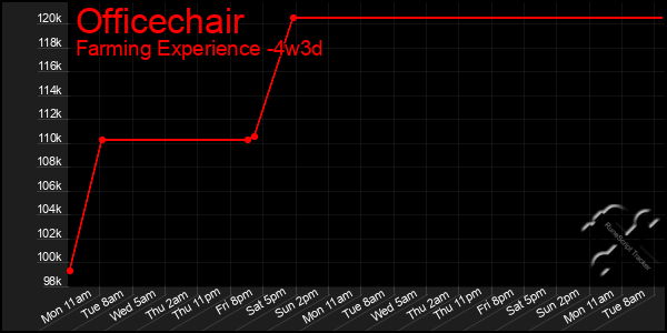 Last 31 Days Graph of Officechair