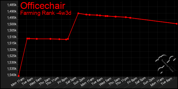 Last 31 Days Graph of Officechair