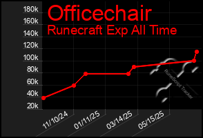 Total Graph of Officechair