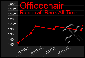 Total Graph of Officechair