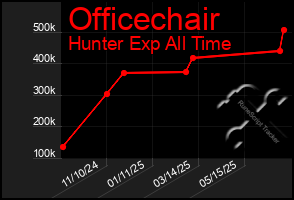 Total Graph of Officechair