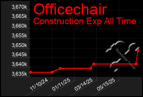Total Graph of Officechair
