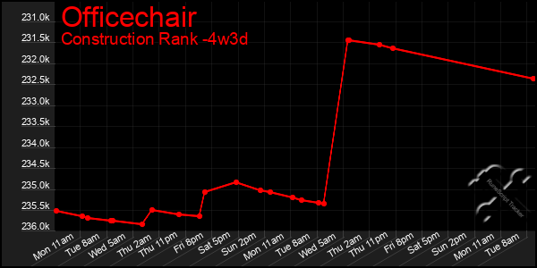 Last 31 Days Graph of Officechair
