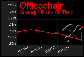 Total Graph of Officechair