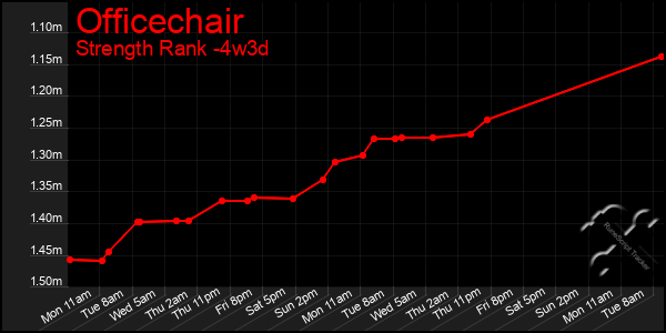 Last 31 Days Graph of Officechair
