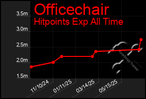 Total Graph of Officechair