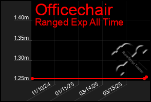 Total Graph of Officechair