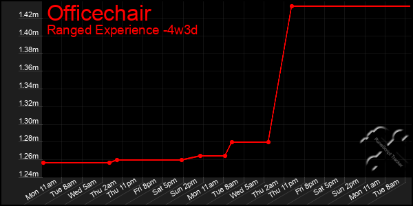 Last 31 Days Graph of Officechair