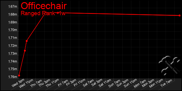 Last 7 Days Graph of Officechair