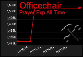 Total Graph of Officechair
